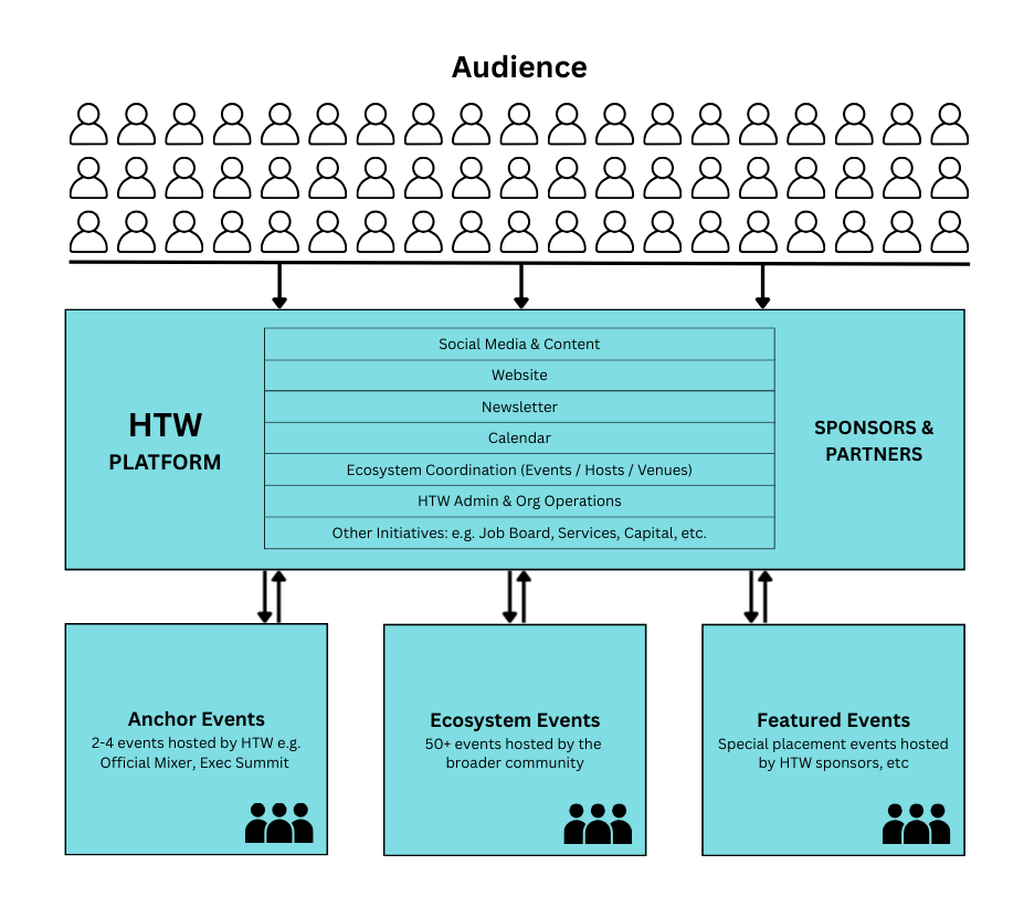 How HTW Works